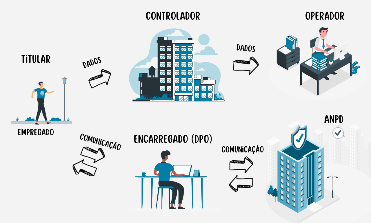 Agentes de Tratamento LGPD